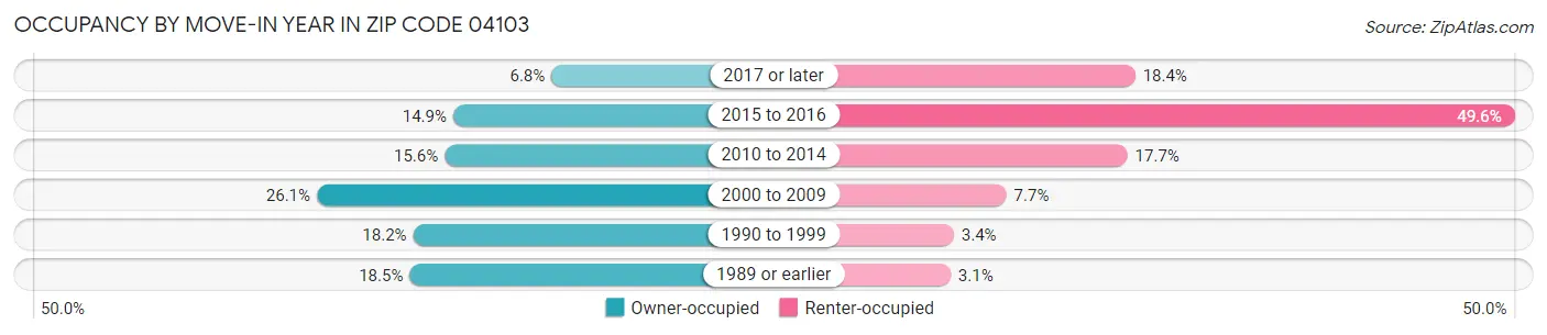 Occupancy by Move-In Year in Zip Code 04103