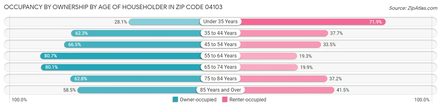 Occupancy by Ownership by Age of Householder in Zip Code 04103