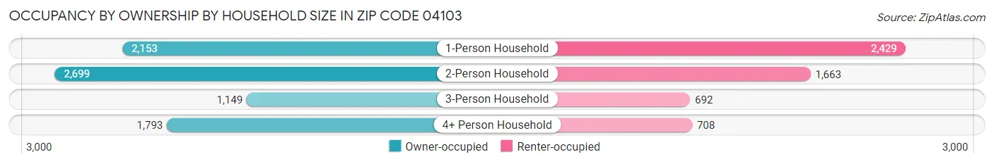 Occupancy by Ownership by Household Size in Zip Code 04103