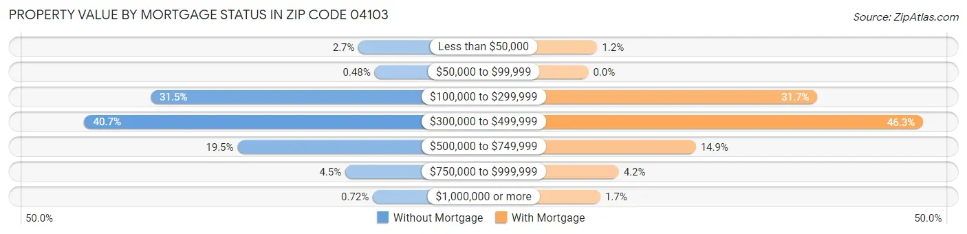 Property Value by Mortgage Status in Zip Code 04103
