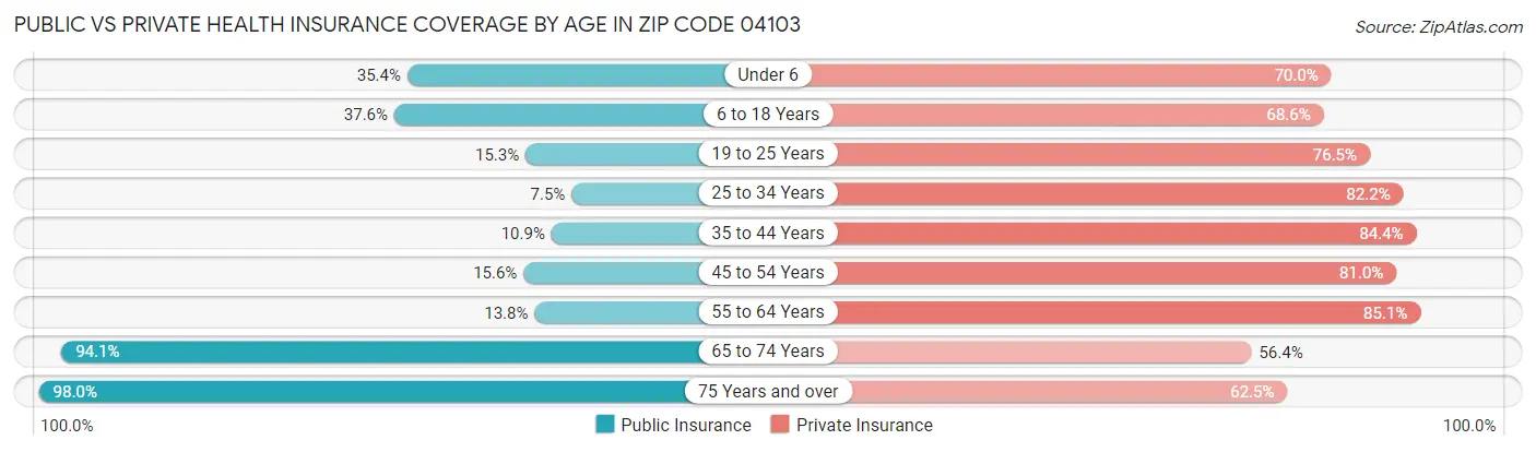 Public vs Private Health Insurance Coverage by Age in Zip Code 04103