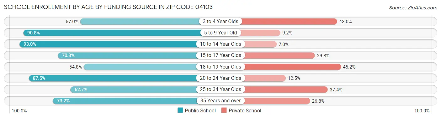 School Enrollment by Age by Funding Source in Zip Code 04103