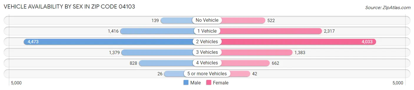 Vehicle Availability by Sex in Zip Code 04103