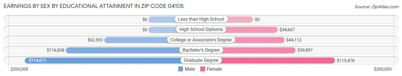 Earnings by Sex by Educational Attainment in Zip Code 04105