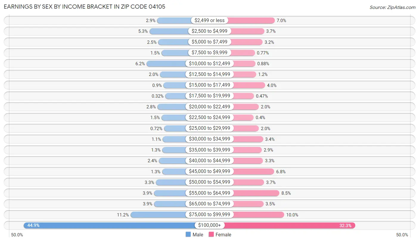 Earnings by Sex by Income Bracket in Zip Code 04105