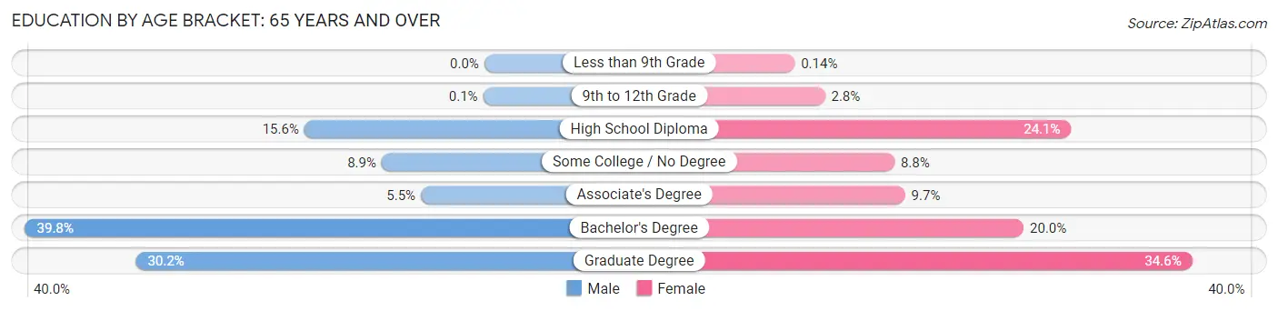 Education By Age Bracket in Zip Code 04105: 65 Years and over
