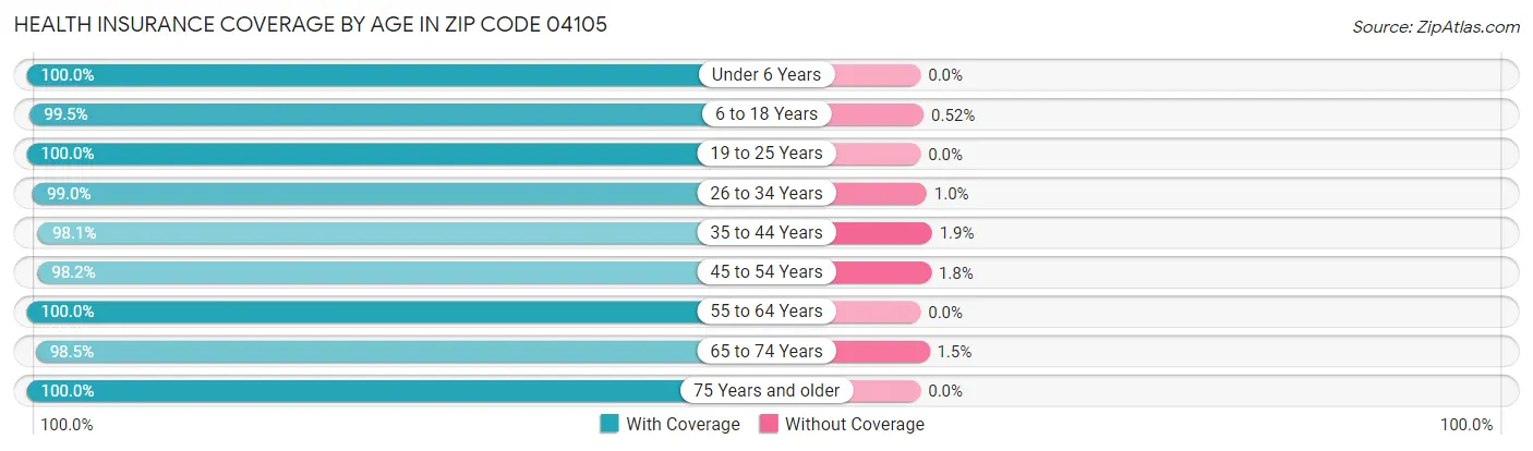 Health Insurance Coverage by Age in Zip Code 04105