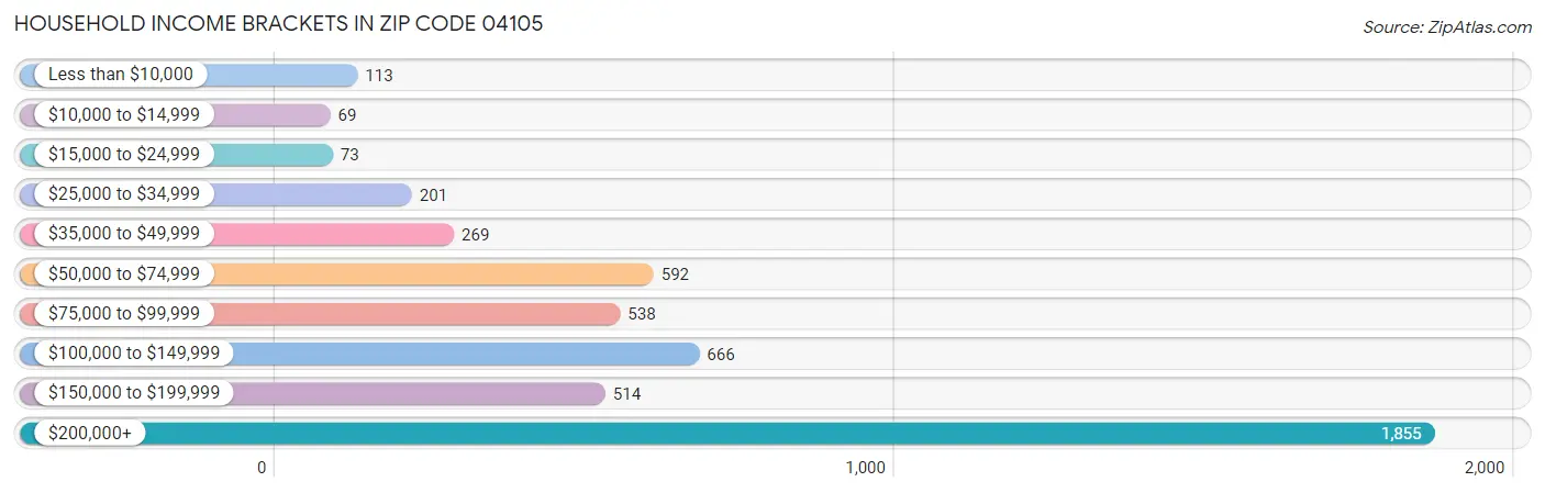 Household Income Brackets in Zip Code 04105