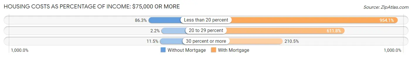 Housing Costs as Percentage of Income in Zip Code 04105: <span>$75,000 or more</span>