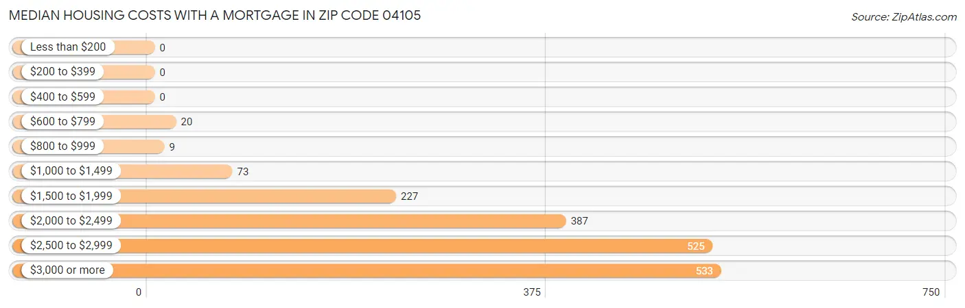 Median Housing Costs with a Mortgage in Zip Code 04105