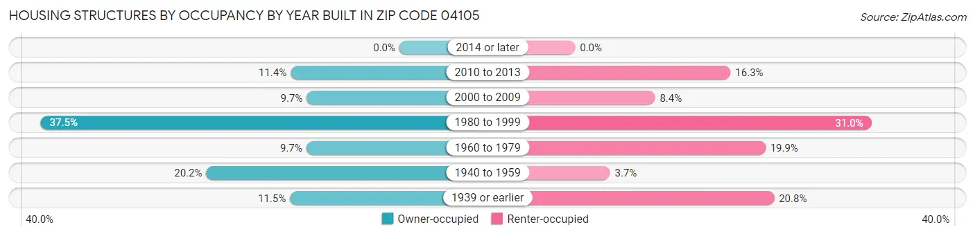 Housing Structures by Occupancy by Year Built in Zip Code 04105