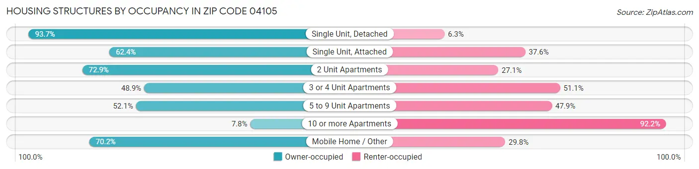 Housing Structures by Occupancy in Zip Code 04105