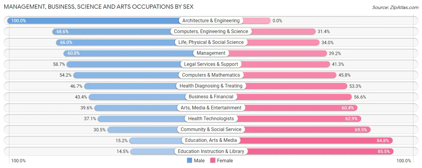 Management, Business, Science and Arts Occupations by Sex in Zip Code 04105