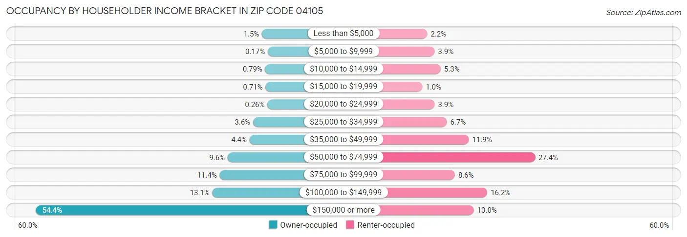 Occupancy by Householder Income Bracket in Zip Code 04105