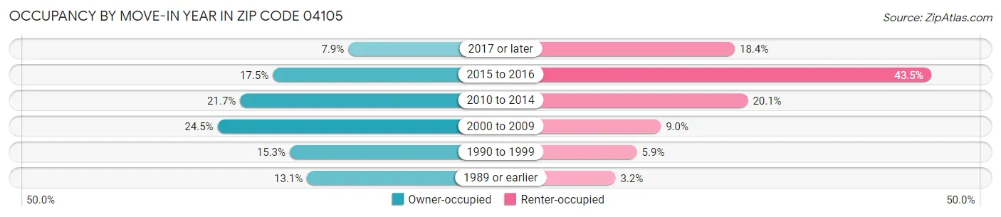 Occupancy by Move-In Year in Zip Code 04105