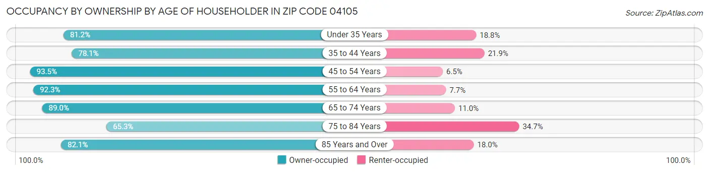 Occupancy by Ownership by Age of Householder in Zip Code 04105