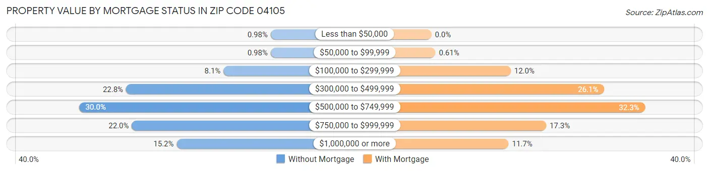 Property Value by Mortgage Status in Zip Code 04105