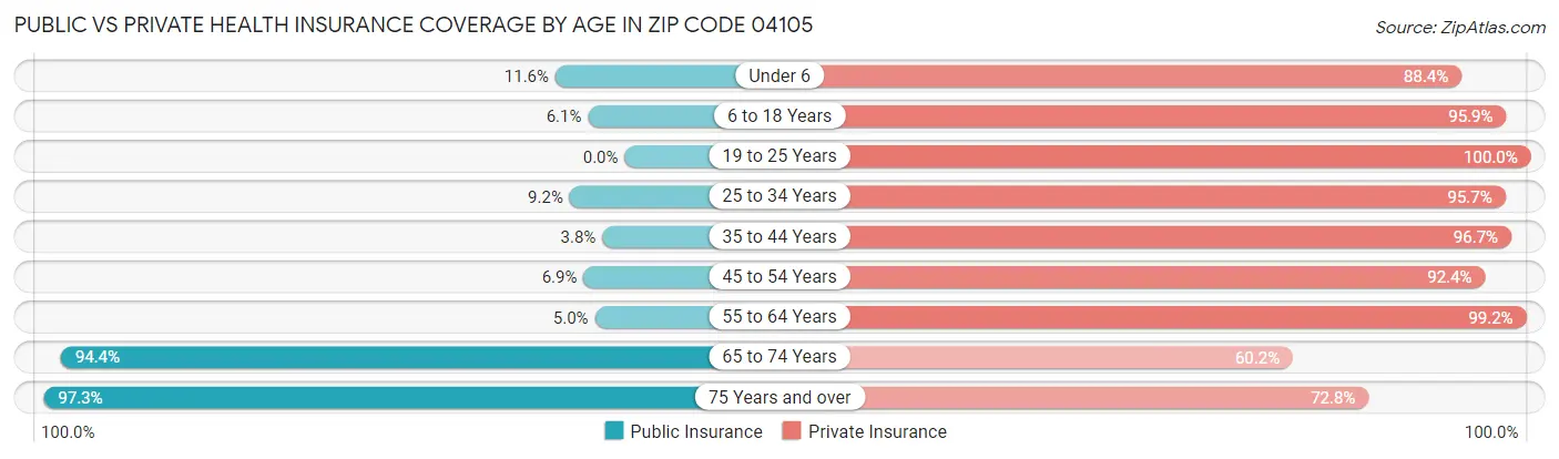Public vs Private Health Insurance Coverage by Age in Zip Code 04105
