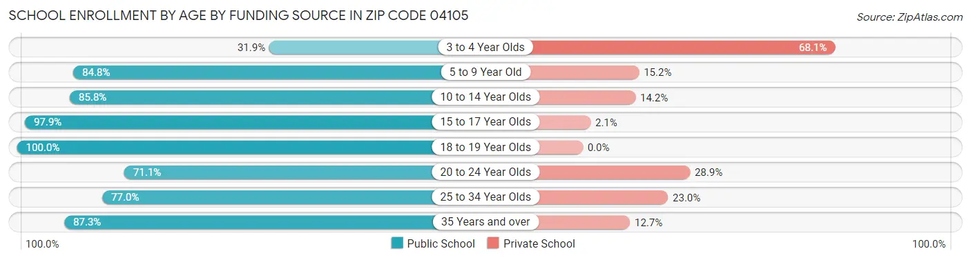 School Enrollment by Age by Funding Source in Zip Code 04105