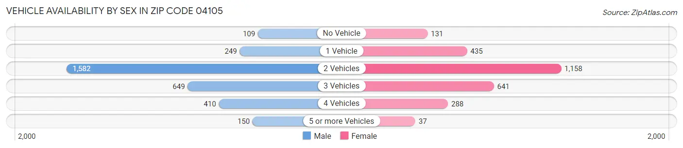 Vehicle Availability by Sex in Zip Code 04105