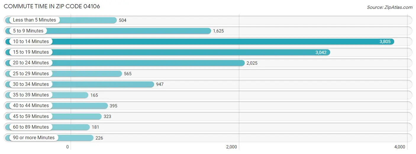 Commute Time in Zip Code 04106