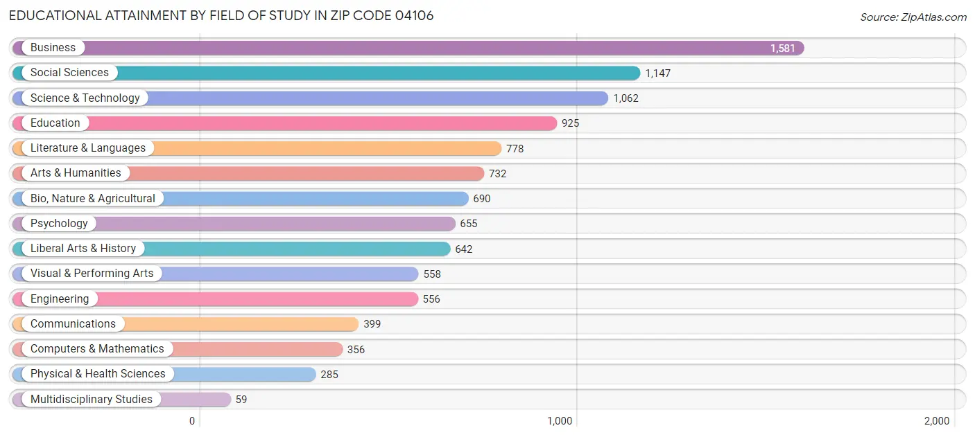 Educational Attainment by Field of Study in Zip Code 04106