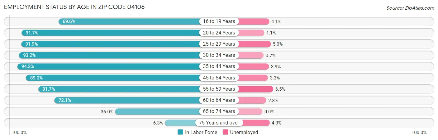 Employment Status by Age in Zip Code 04106