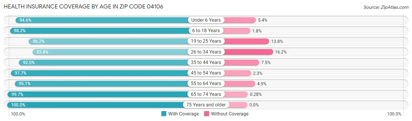 Health Insurance Coverage by Age in Zip Code 04106