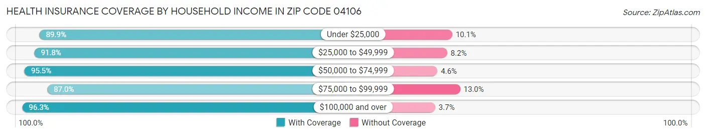 Health Insurance Coverage by Household Income in Zip Code 04106
