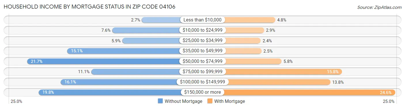 Household Income by Mortgage Status in Zip Code 04106
