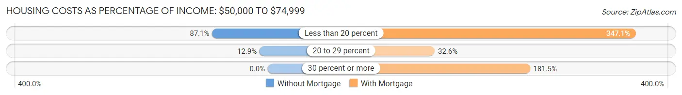 Housing Costs as Percentage of Income in Zip Code 04106: <span>$50,000 to $74,999</span>