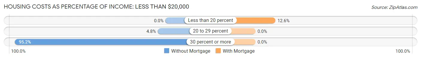 Housing Costs as Percentage of Income in Zip Code 04106: <span>Less than $20,000</span>