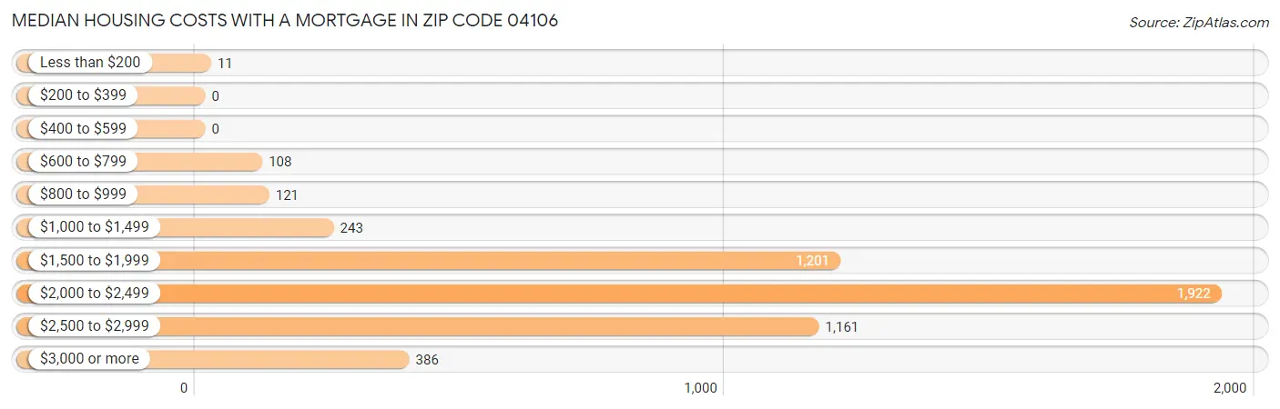 Median Housing Costs with a Mortgage in Zip Code 04106