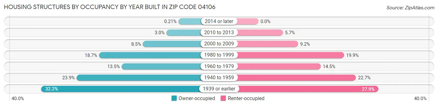 Housing Structures by Occupancy by Year Built in Zip Code 04106