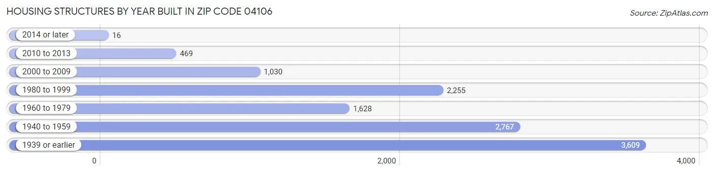 Housing Structures by Year Built in Zip Code 04106