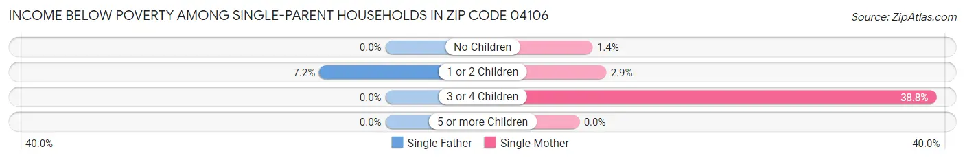 Income Below Poverty Among Single-Parent Households in Zip Code 04106