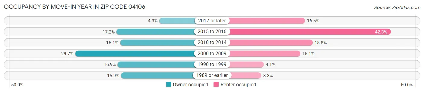 Occupancy by Move-In Year in Zip Code 04106