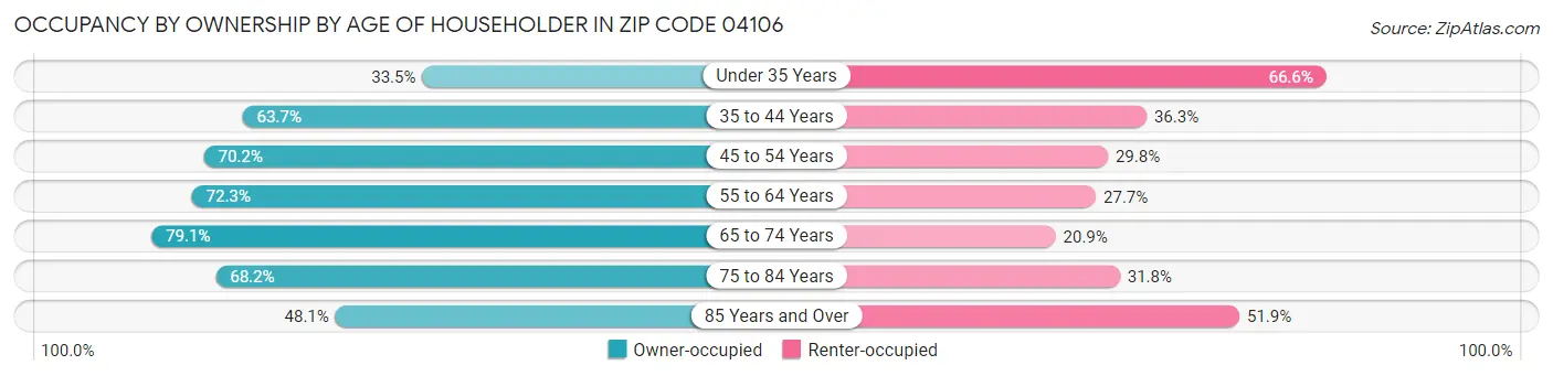 Occupancy by Ownership by Age of Householder in Zip Code 04106
