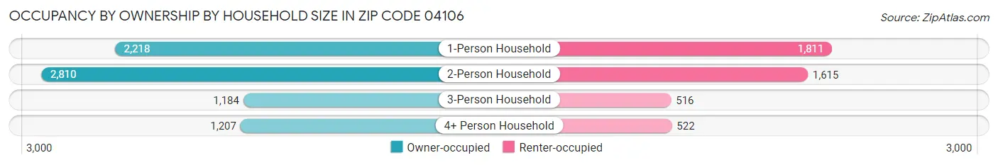 Occupancy by Ownership by Household Size in Zip Code 04106