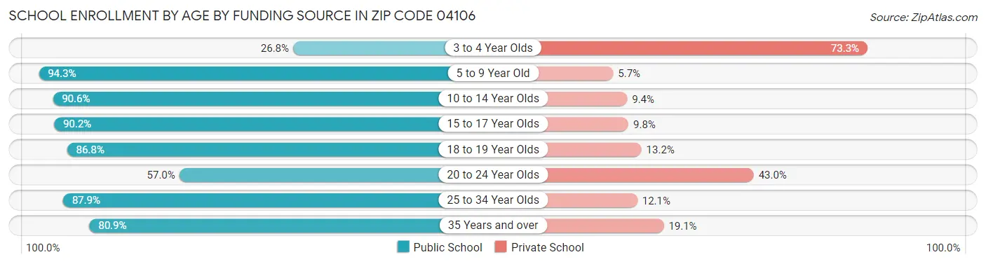 School Enrollment by Age by Funding Source in Zip Code 04106
