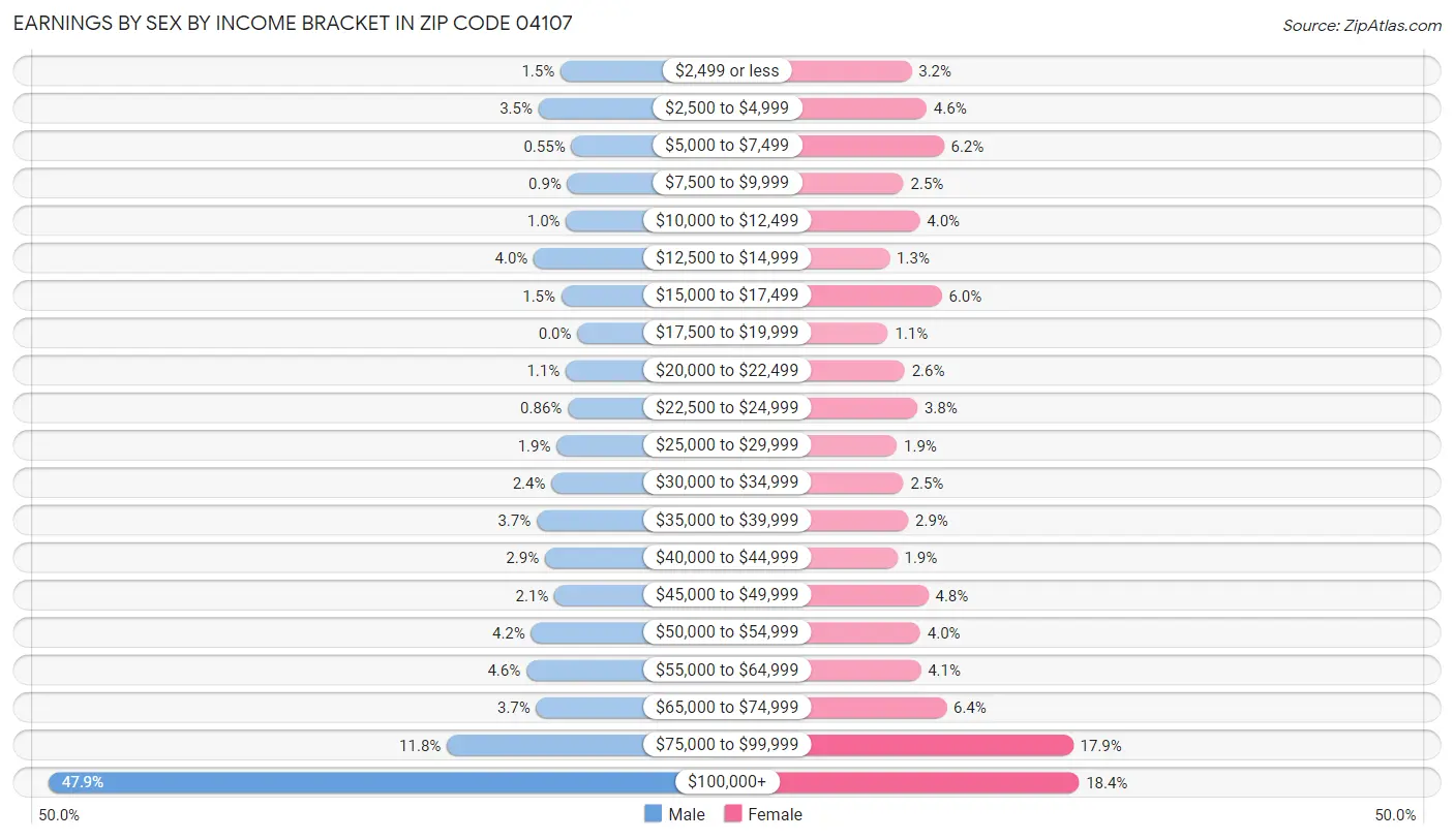 Earnings by Sex by Income Bracket in Zip Code 04107