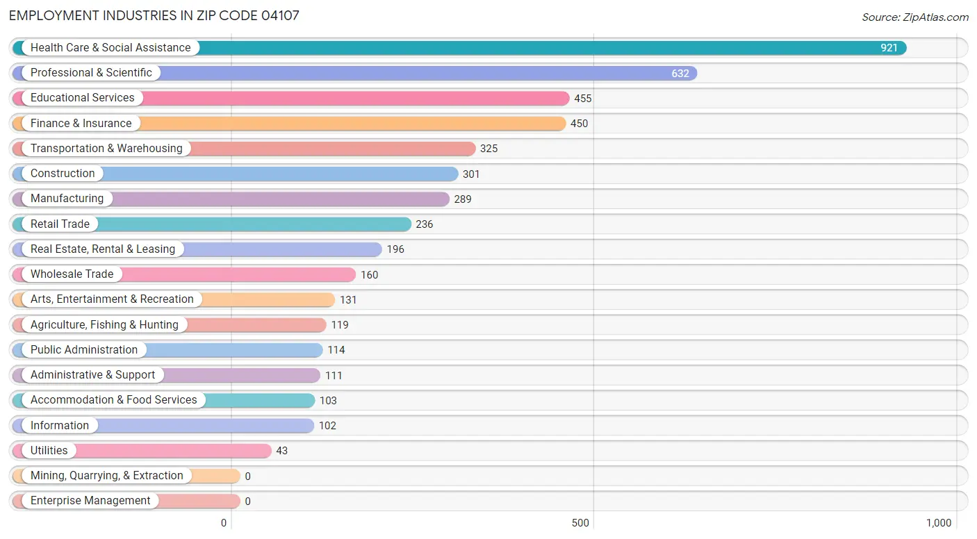 Employment Industries in Zip Code 04107