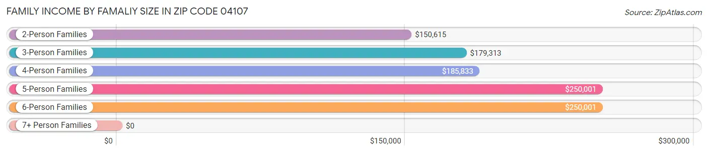 Family Income by Famaliy Size in Zip Code 04107
