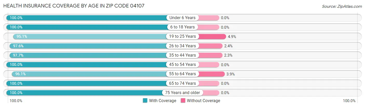 Health Insurance Coverage by Age in Zip Code 04107
