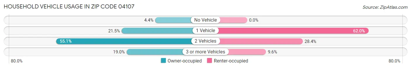 Household Vehicle Usage in Zip Code 04107
