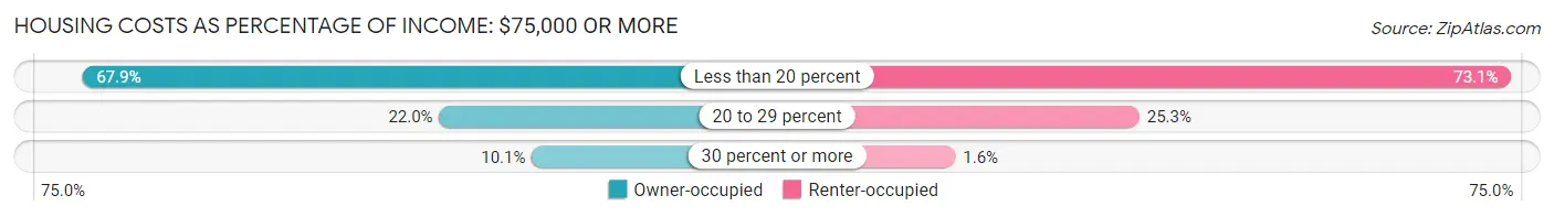 Housing Costs as Percentage of Income in Zip Code 04107: <span>$75,000 or more</span>