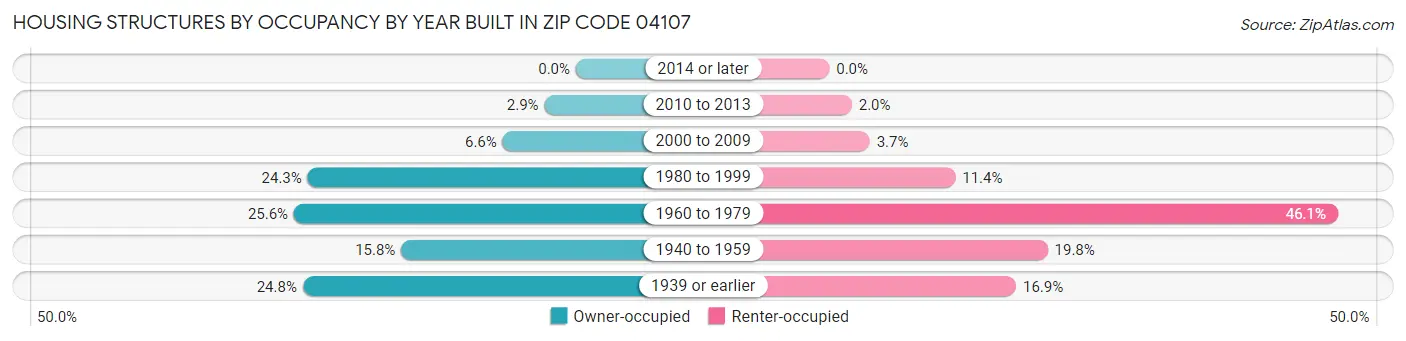 Housing Structures by Occupancy by Year Built in Zip Code 04107