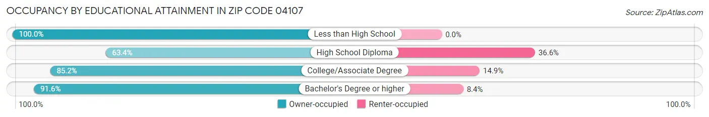 Occupancy by Educational Attainment in Zip Code 04107