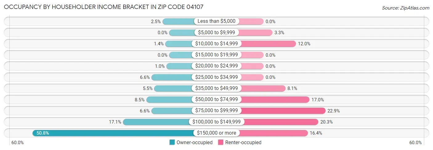 Occupancy by Householder Income Bracket in Zip Code 04107