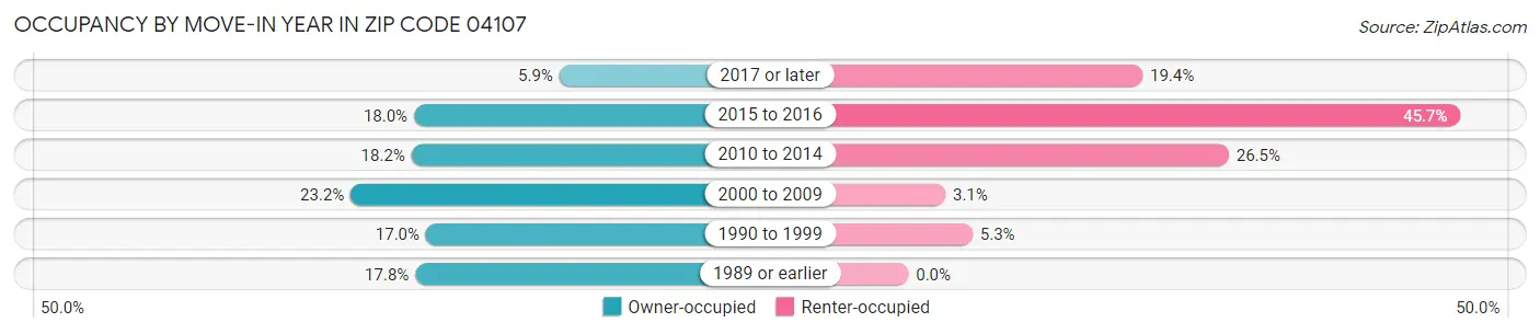 Occupancy by Move-In Year in Zip Code 04107
